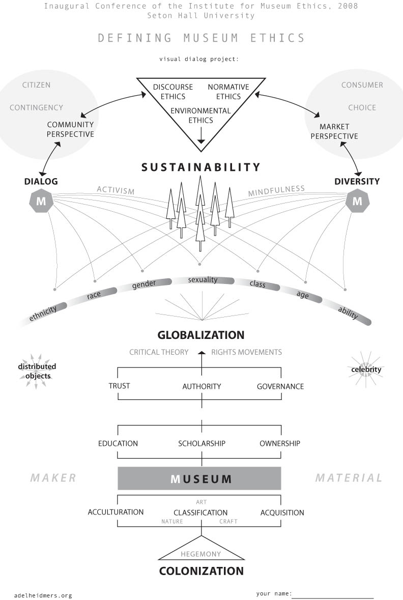 museum ethics conference diagram