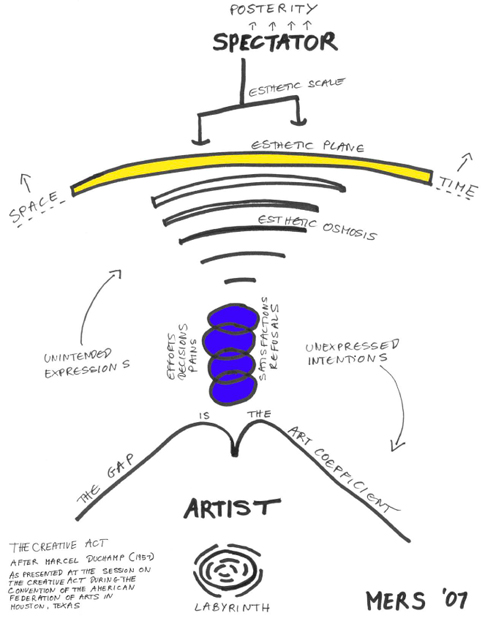 the creative act